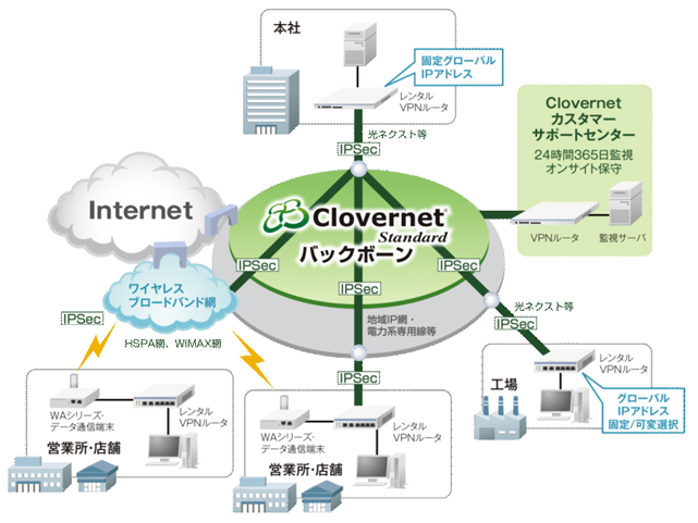 Clovernet Standard