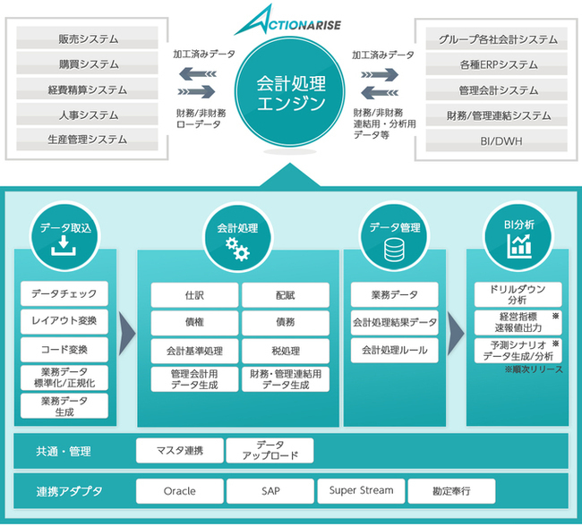 データハブにも使える会計処理エンジン
